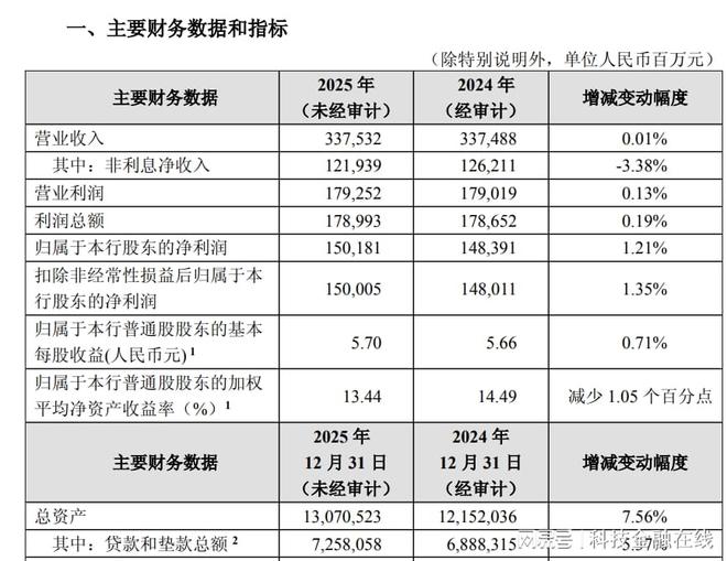 招商银行2025年净利润增长121% 拨备覆盖率降到400%以下